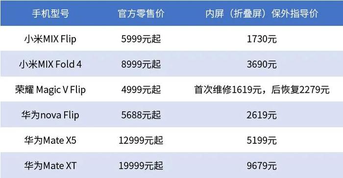 华为、苹果出新手机，要不要配置碎屏险和care+服务？