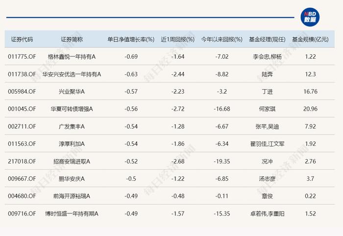 仅1只主动基金今天涨超1%！持仓股有这些