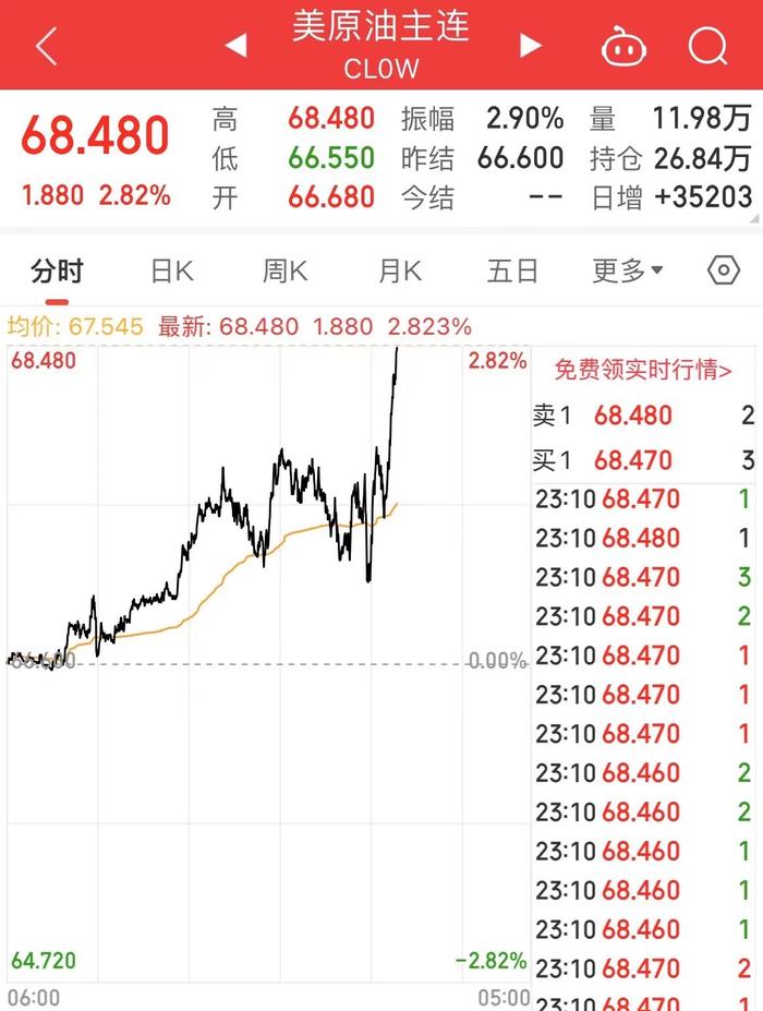 欧洲央行宣布：降息！黄金暴涨，再创历史新高！原油价格飙升！什么信号？