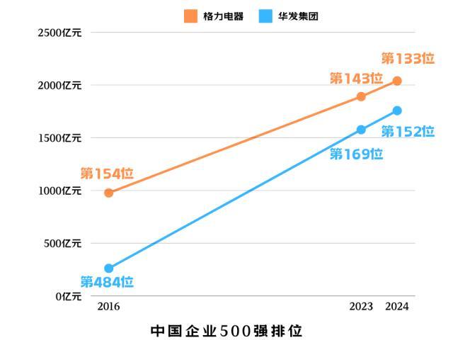 中企500强榜单发布  珠海华发9年跃升332位