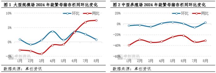 规模养殖占比逐级增加后续生猪产能或高度集中