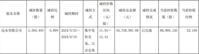 良品铺子第二大股东达永有限完成减持 套现4474万元