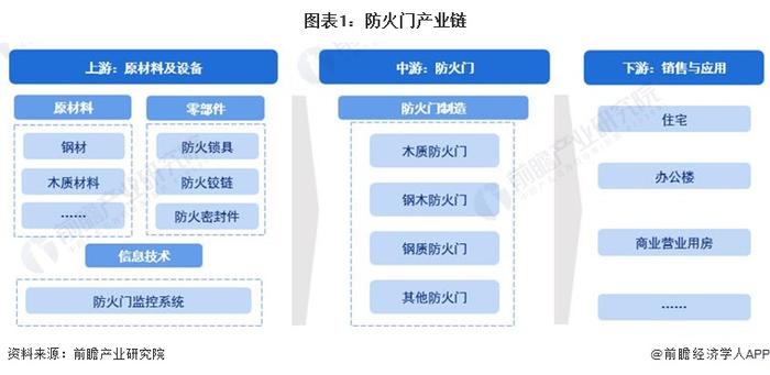 2024年中国防火门行业成本结构和价值链分析 高价值环节主要分布在高技术新兴行业中【组图】