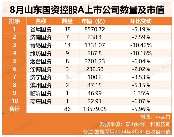 山东国资A股8月市值：34家环比上涨，小市值公司涨幅居前