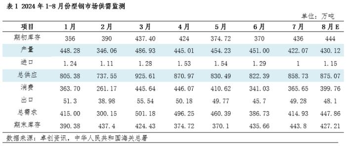 旺季需求增幅或不及预期 9月型钢价格上涨空间受限