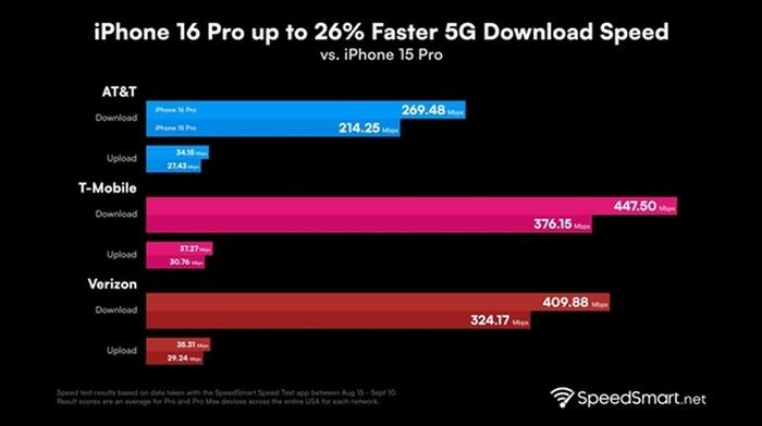 下载超400Mbps iPhone 16 Pro手机5G表现提升明显