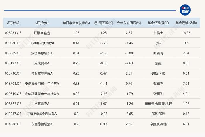 仅1只主动基金今天涨超1%！持仓股有这些