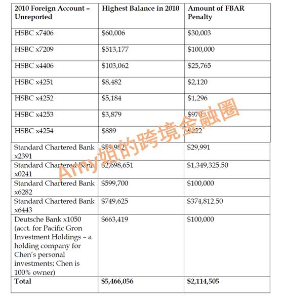 又一例！隐瞒海外银行账户，被美国罚款8700万