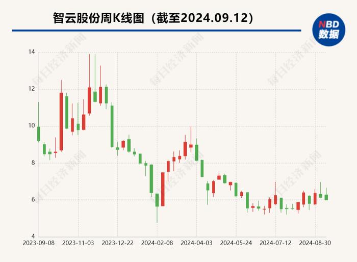 并购标的财务造假违规后续：智云股份与地方国资接连申请仲裁，一方要求按约继续支付，一方要求退还股权转让款