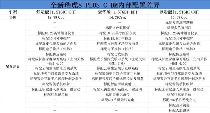 奇瑞全新瑞虎8 PLUS购车手册：两个动力版本均可选豪华版