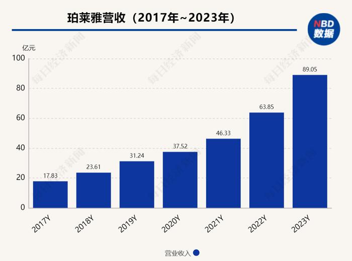 国产美妆龙头重大人事突变：85后“二代”侯亚孟接棒舅舅方玉友，成珀莱雅新CEO