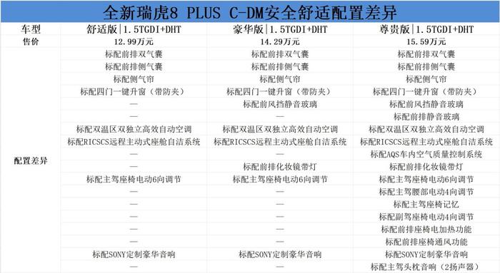 奇瑞全新瑞虎8 PLUS购车手册：两个动力版本均可选豪华版