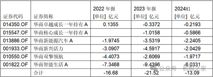 职业道德何在？华商基金高兵顶部赎回自购份额，此后追涨杀跌净值持续创新低