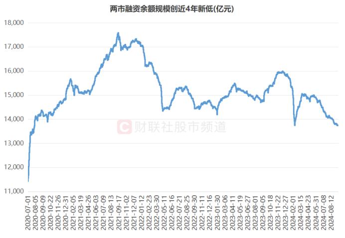 融资余额创4年新低！年内已减仓超2000亿，市场活跃度继续低迷，这些股则获逆市增持