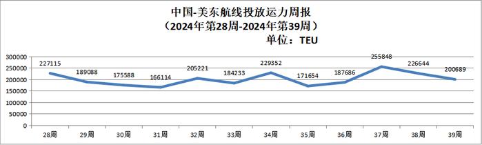 【运力周报】最新中国主要外贸航线运力投放周报发布（2024年第28周-第39周）