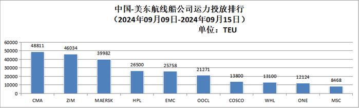 【运力周报】最新中国主要外贸航线运力投放周报发布（2024年第28周-第39周）