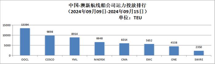 【运力周报】最新中国主要外贸航线运力投放周报发布（2024年第28周-第39周）