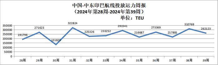 【运力周报】最新中国主要外贸航线运力投放周报发布（2024年第28周-第39周）