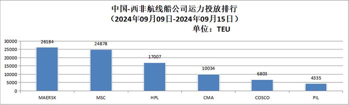 【运力周报】最新中国主要外贸航线运力投放周报发布（2024年第28周-第39周）