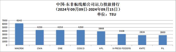 【运力周报】最新中国主要外贸航线运力投放周报发布（2024年第28周-第39周）