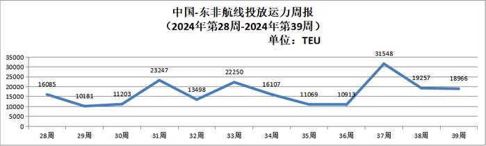 【运力周报】最新中国主要外贸航线运力投放周报发布（2024年第28周-第39周）