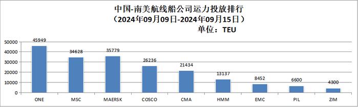 【运力周报】最新中国主要外贸航线运力投放周报发布（2024年第28周-第39周）