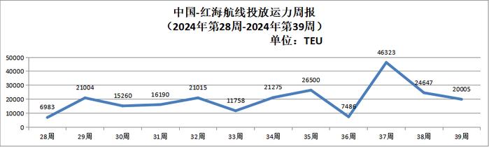 【运力周报】最新中国主要外贸航线运力投放周报发布（2024年第28周-第39周）