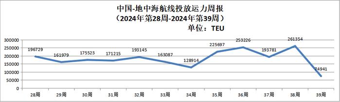 【运力周报】最新中国主要外贸航线运力投放周报发布（2024年第28周-第39周）