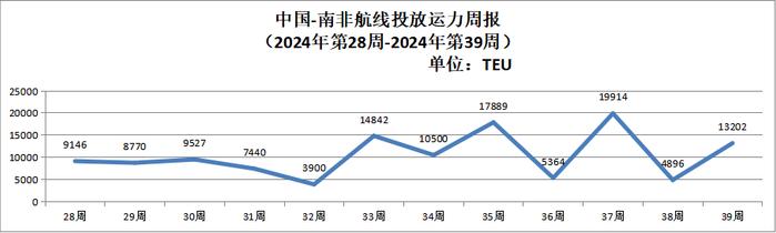 【运力周报】最新中国主要外贸航线运力投放周报发布（2024年第28周-第39周）