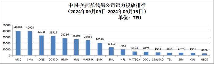 【运力周报】最新中国主要外贸航线运力投放周报发布（2024年第28周-第39周）