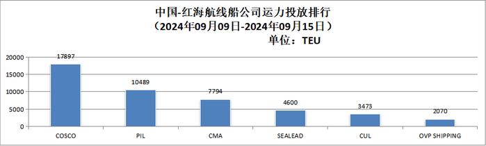 【运力周报】最新中国主要外贸航线运力投放周报发布（2024年第28周-第39周）