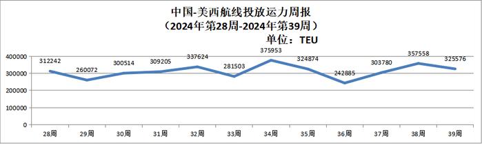 【运力周报】最新中国主要外贸航线运力投放周报发布（2024年第28周-第39周）