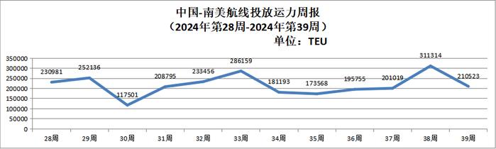 【运力周报】最新中国主要外贸航线运力投放周报发布（2024年第28周-第39周）