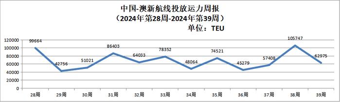 【运力周报】最新中国主要外贸航线运力投放周报发布（2024年第28周-第39周）