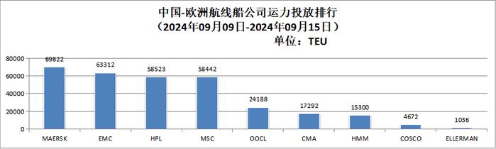 【运力周报】最新中国主要外贸航线运力投放周报发布（2024年第28周-第39周）