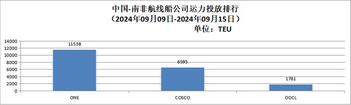 【运力周报】最新中国主要外贸航线运力投放周报发布（2024年第28周-第39周）