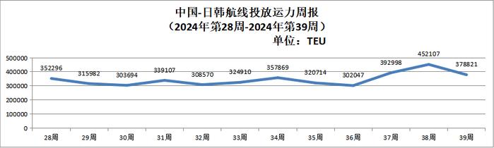 【运力周报】最新中国主要外贸航线运力投放周报发布（2024年第28周-第39周）