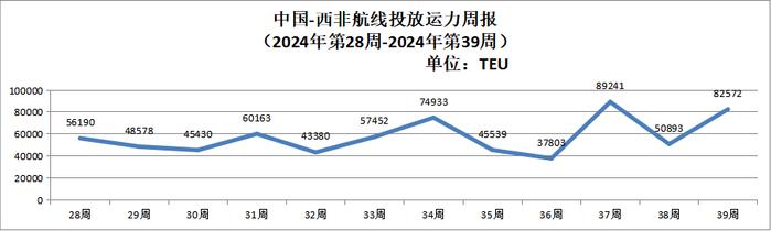 【运力周报】最新中国主要外贸航线运力投放周报发布（2024年第28周-第39周）