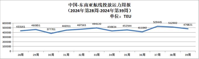 【运力周报】最新中国主要外贸航线运力投放周报发布（2024年第28周-第39周）