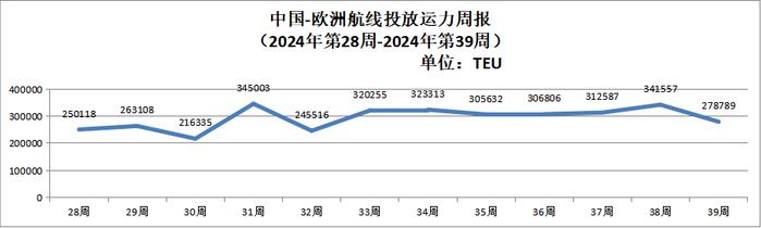 【运力周报】最新中国主要外贸航线运力投放周报发布（2024年第28周-第39周）