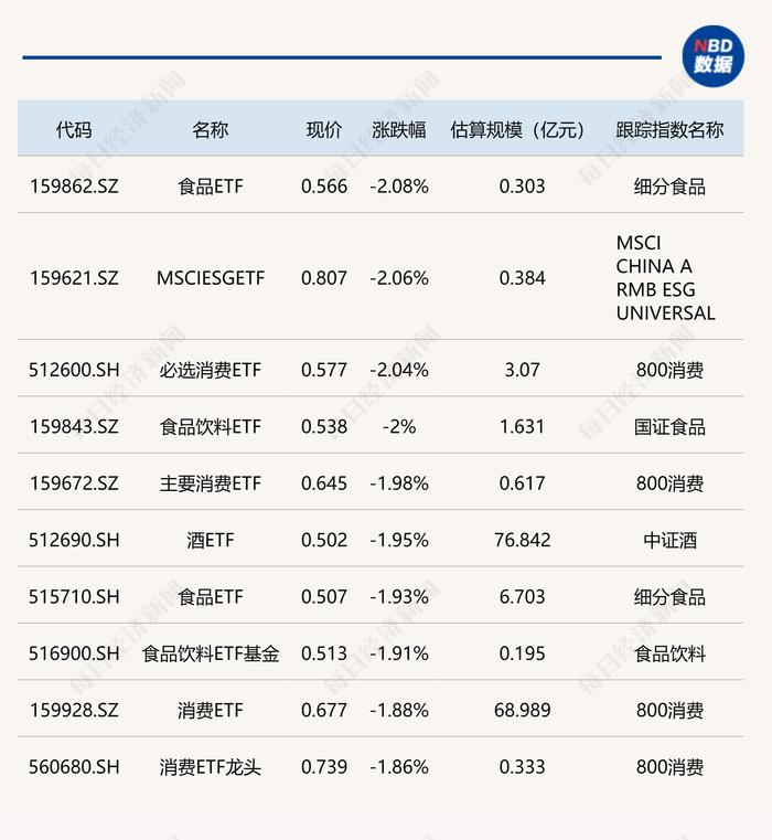 ETF今日收评 | 纳指相关ETF集体大涨逾3%，食品、消费相关ETF跌幅居前