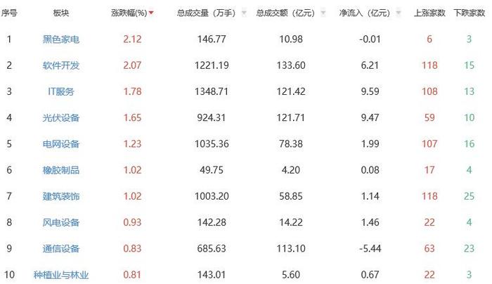 午评：创业板指涨0.32% 黑色家电板块涨幅居前