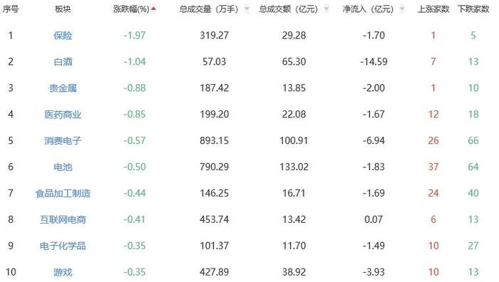 午评：创业板指涨0.32% 黑色家电板块涨幅居前