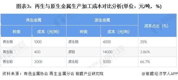 2024年中国再生资源行业供给市场分析 金属类再生资源回收量持续提升【组图】