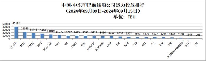 【运力周报】最新中国主要外贸航线运力投放周报发布（2024年第28周-第39周）