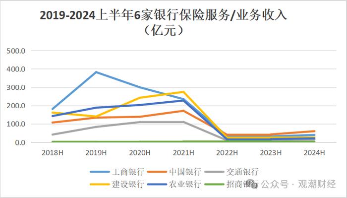 “报行合一”叠加利率下行，“六大行”五家净利润下滑，中收持续承压