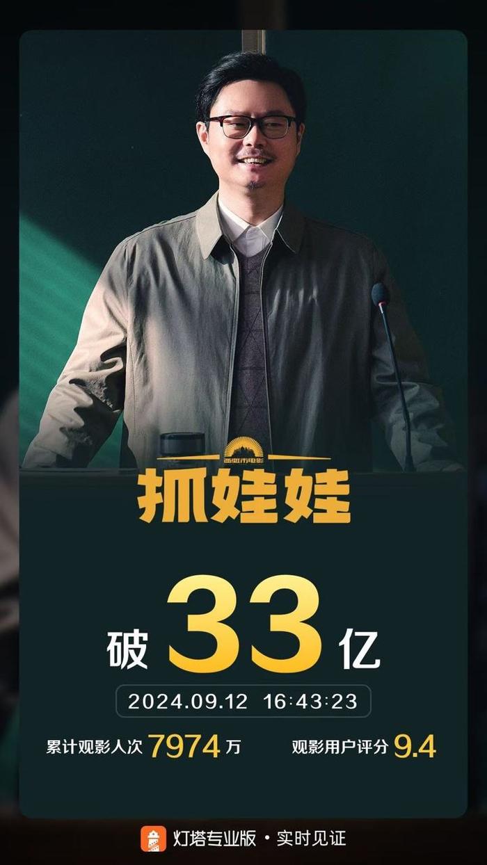 《抓娃娃》票房破33亿，位列年度票房榜第三名