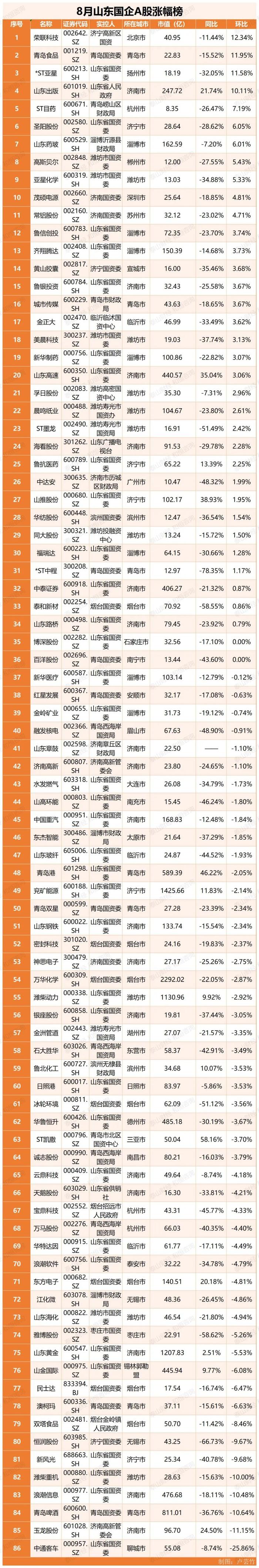 山东国资A股8月市值：34家环比上涨，小市值公司涨幅居前