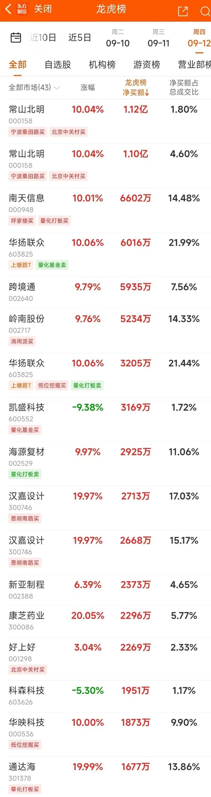 9月12日龙虎榜：1.12亿抢筹常山北明 机构净买入9只股