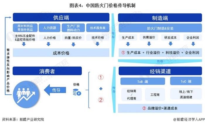 2024年中国防火门行业成本结构和价值链分析 高价值环节主要分布在高技术新兴行业中【组图】